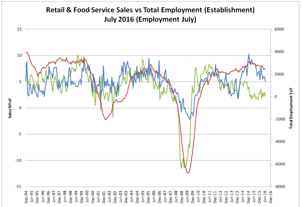 Retail Sales vs. Total Employment