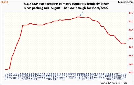 Q4 '18 Operating Earnings Estimates, S&P 500