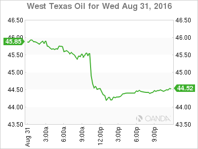 West Texas Oil Daily Chart