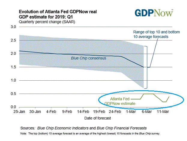 GDPNs Q1 Growth Outlook