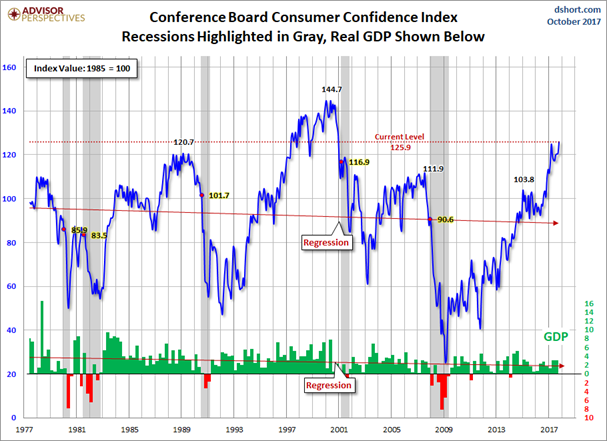 CB Consumer Confidence 1977-2017
