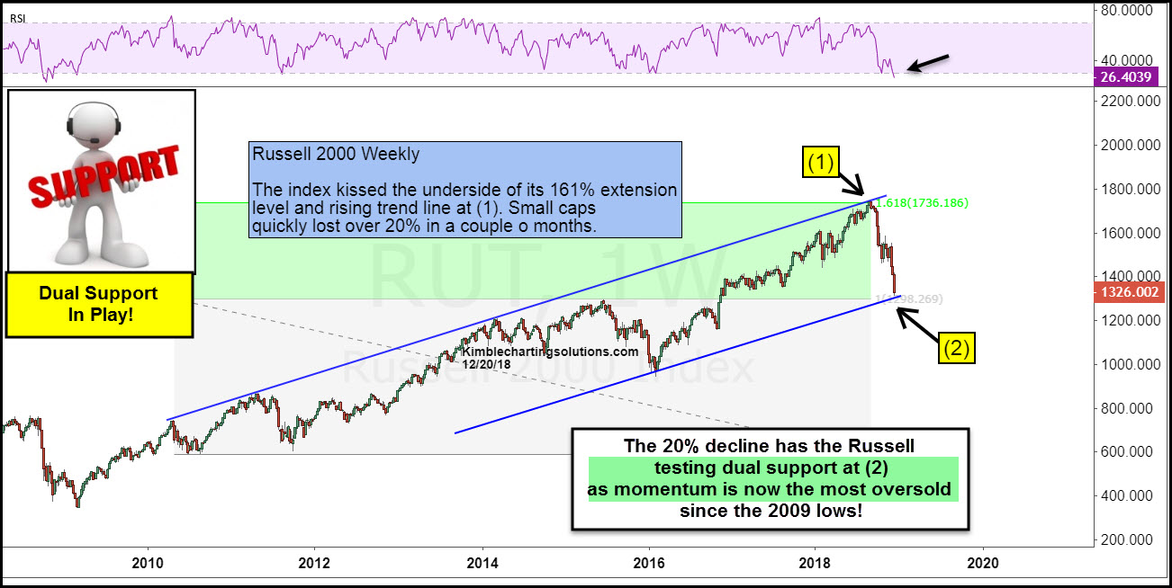Weekly Russell 2000