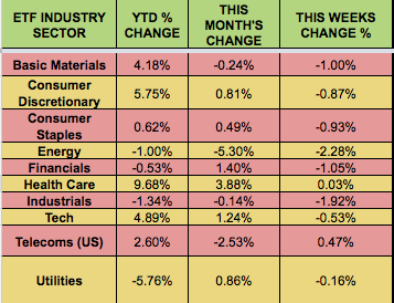 Sectors and Commodities Chart