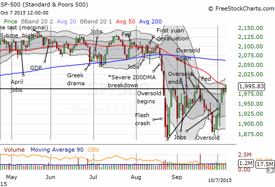 The S&P 500 makes its highest close of the post oversold period