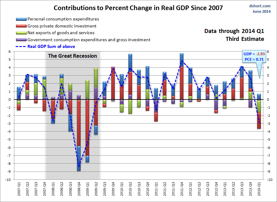 GDP components since 2007