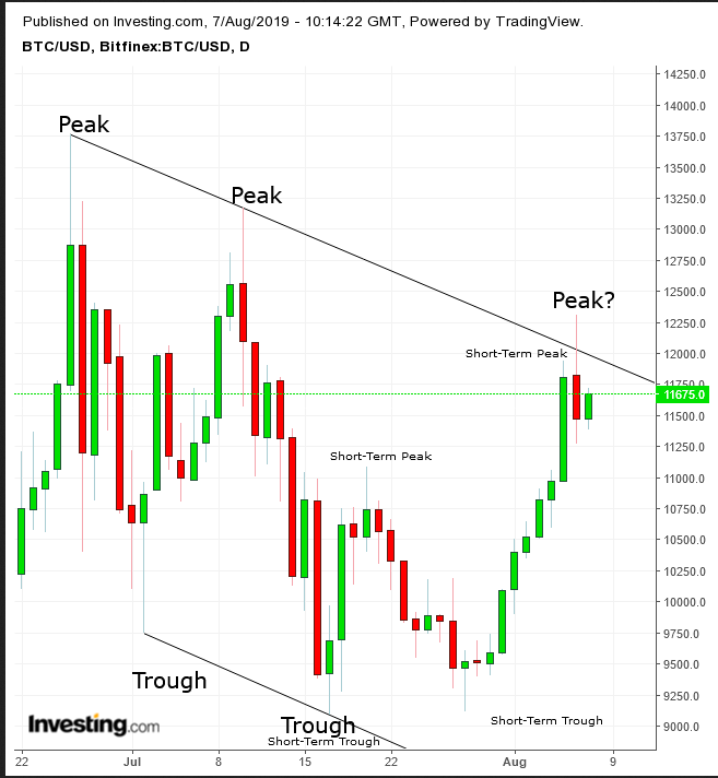 BTC Daily Chart