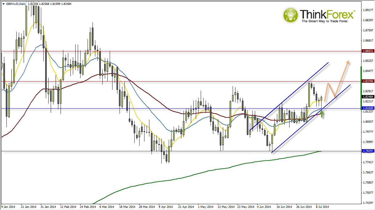 GBP/USD Daily Chart