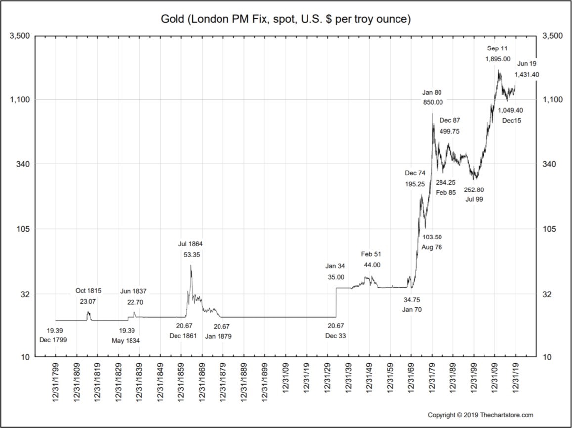 Gold (London PM Fix, Spot, US $ Per Troy Ounce)
