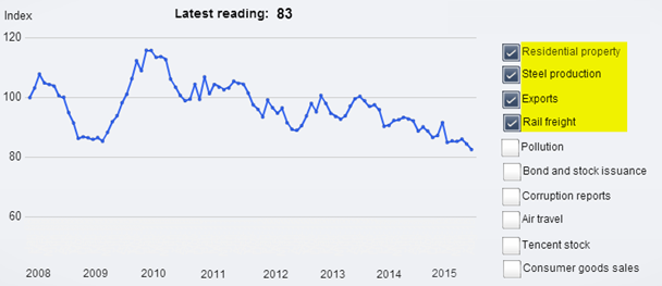 China's Economic Health: Old Economy