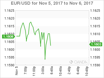 EUR/USD Nov 5 - 6, 2017