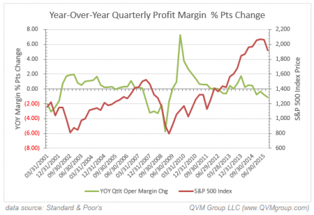 YoY Quarterly Profit Margin % Change