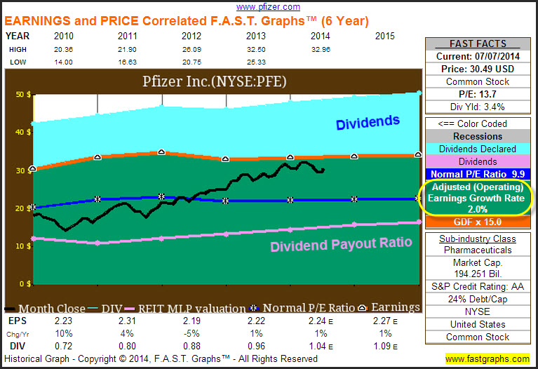 PFE Earnings and Price