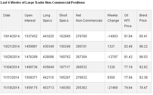 Large Trader Non-Commercial Positions
