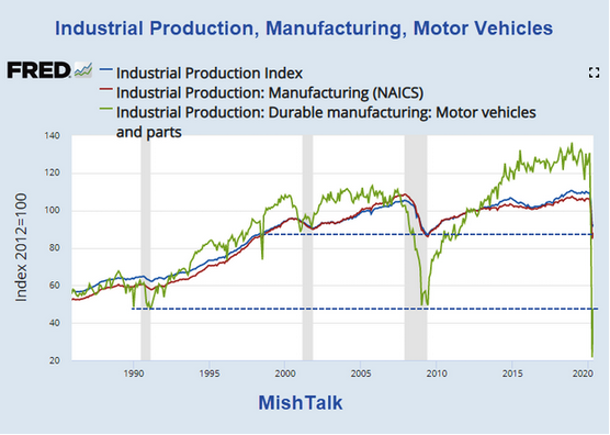 The Myth Of The V-Shaped Recovery In One Chart