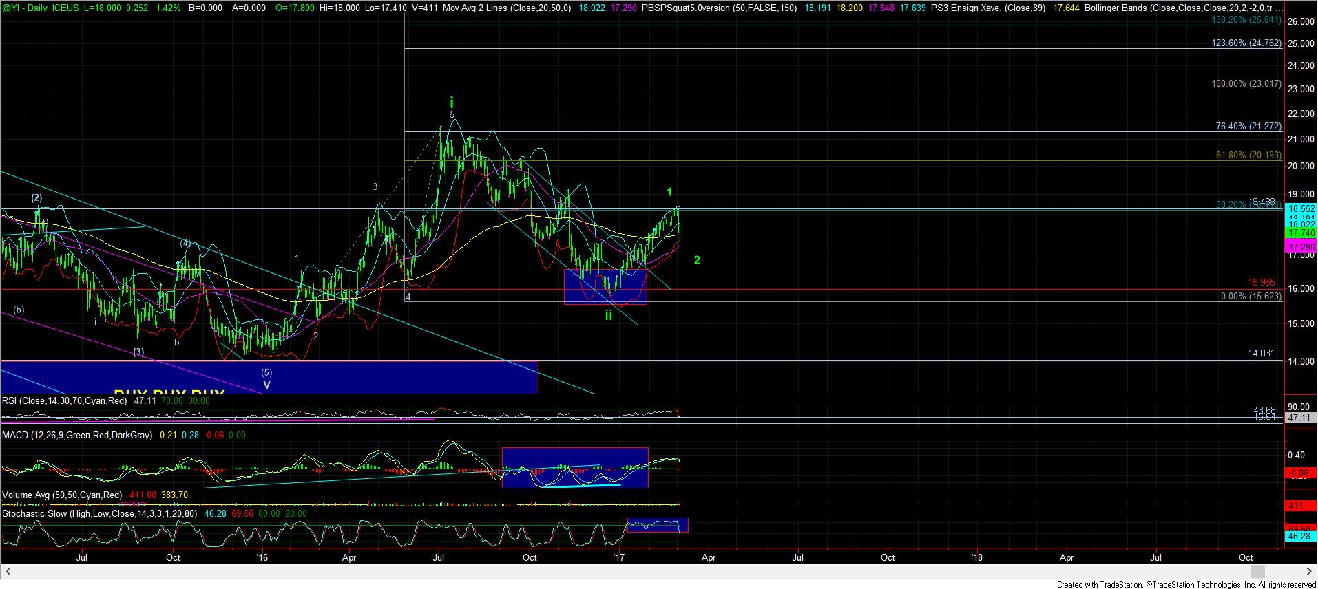 ICEUS Daily Chart