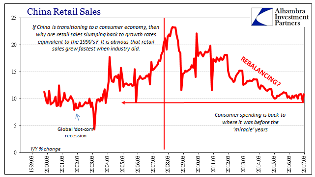 China Retail Sales