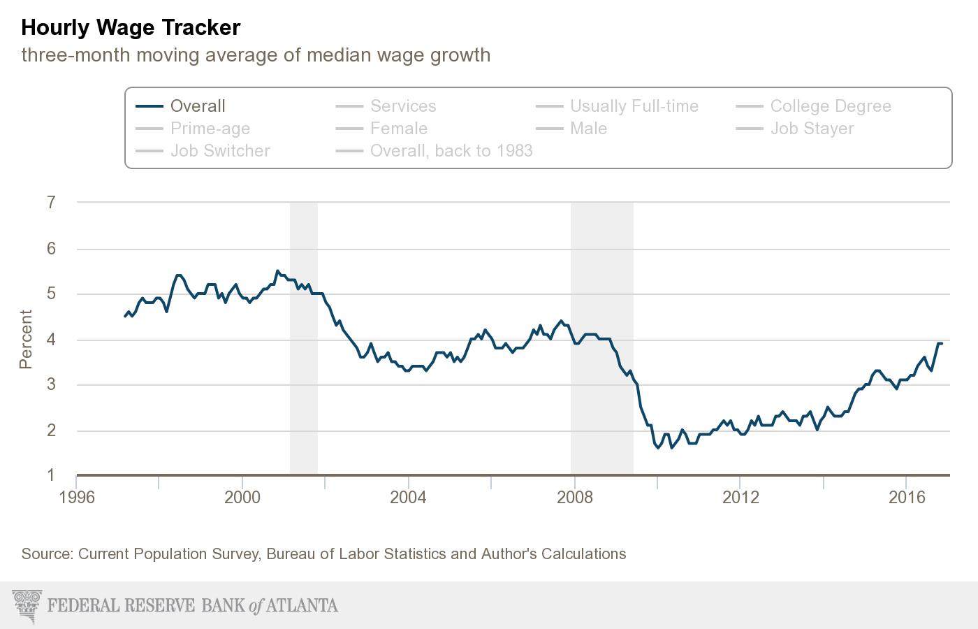 Hourly Wage Tracker 1996-2016