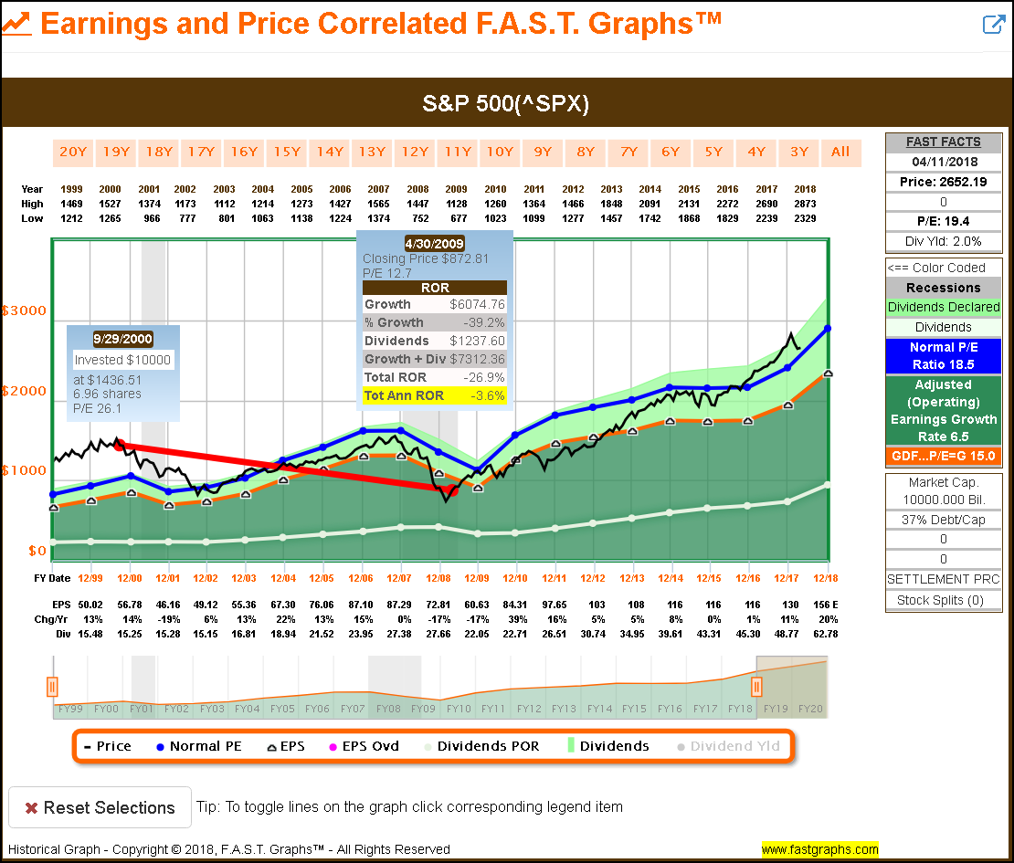 S&P 500 Earnings and Price Correlated FAST Graphs