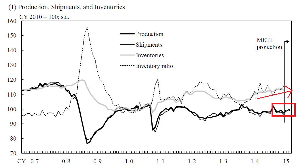 ASEAN Production, Shipments and Inventories