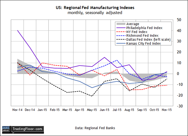 US: Regional Fed Manufacturing Survey