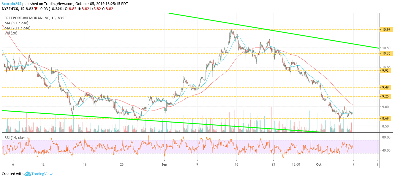 Freeport Inc Chart