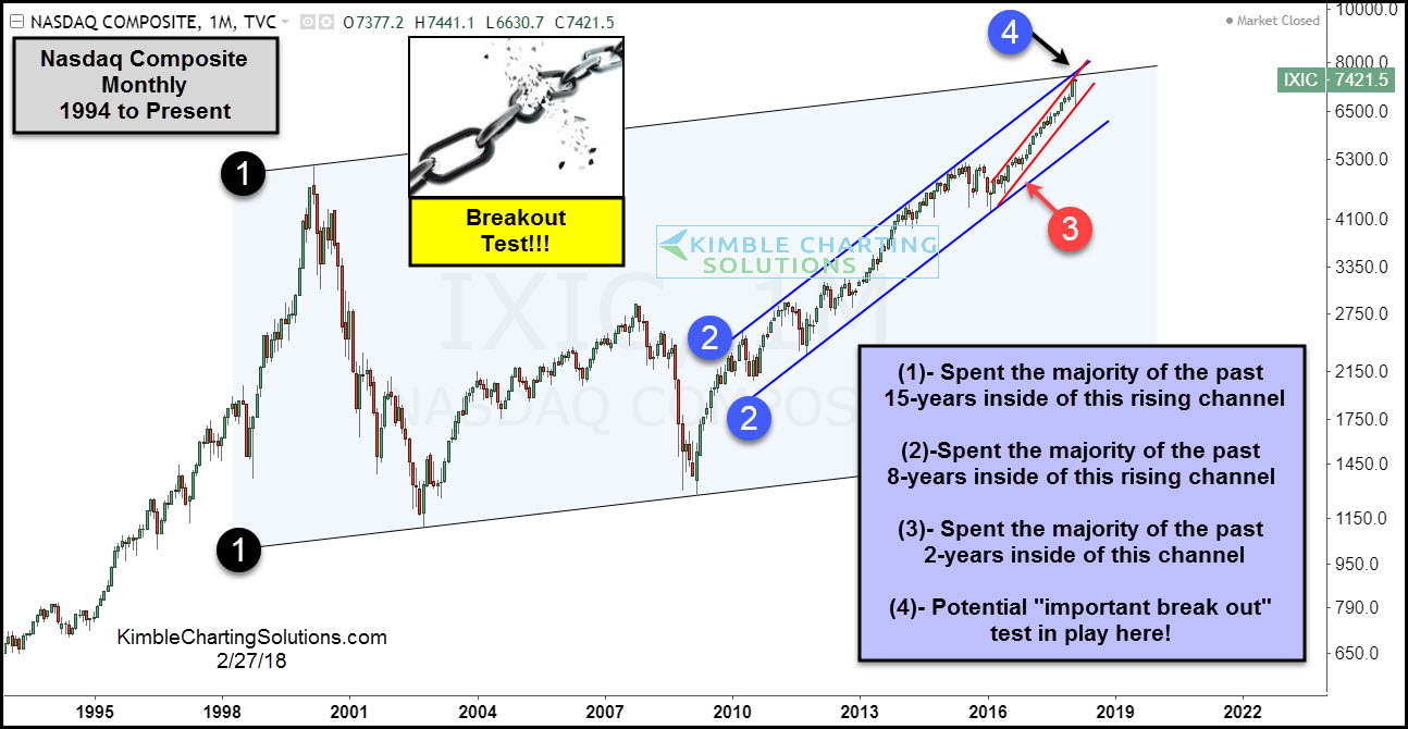 Nasdaq Composite Monthly