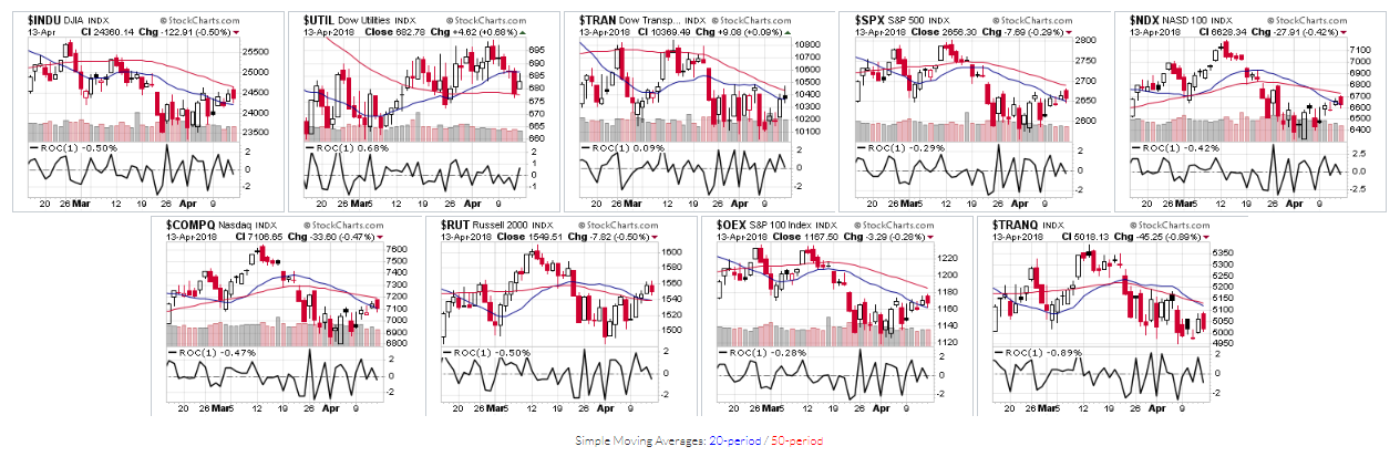 Major Indices Daily