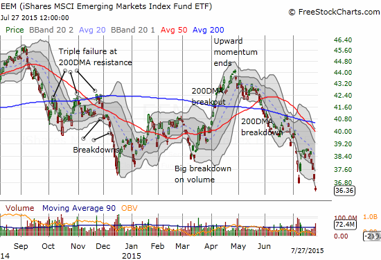 The latest breakdown in EEM has taken the ETF to lows from 2013