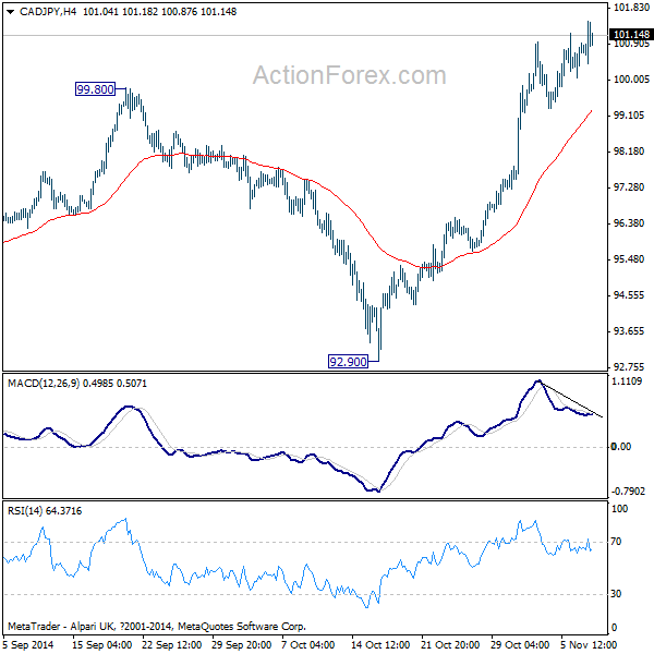 CAD/JPY Hours Chart