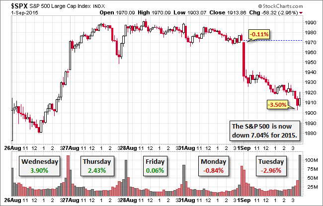S&P 500 5-Session Chart