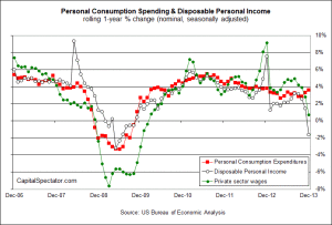 Personal Income Chart