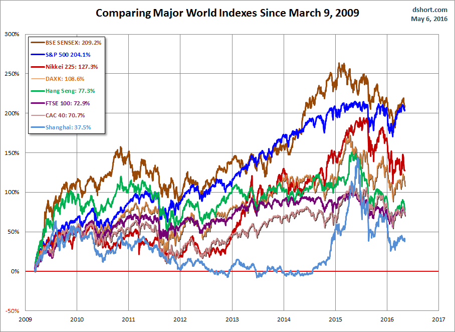 Major World Indexes since 2009