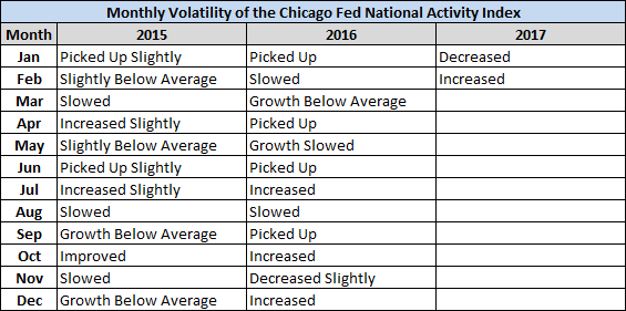 CFNAI Monthly Volatility 
