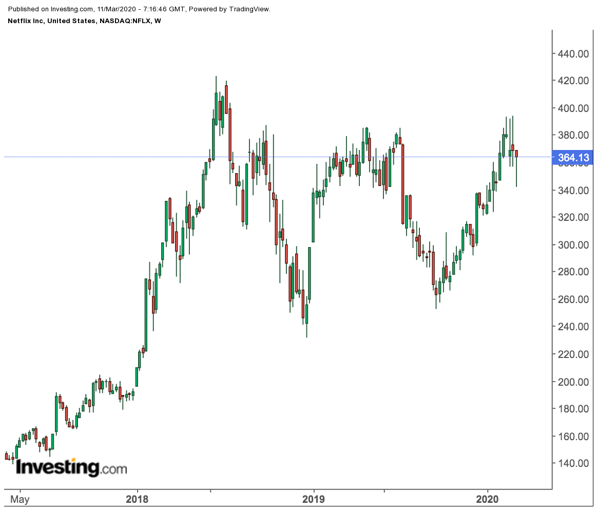 In The Current Market Rout Here S Why Netflix Stock Stands Out Investing Com