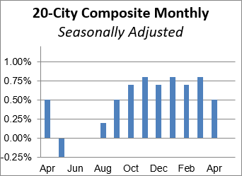 20-City Month-Over-Month