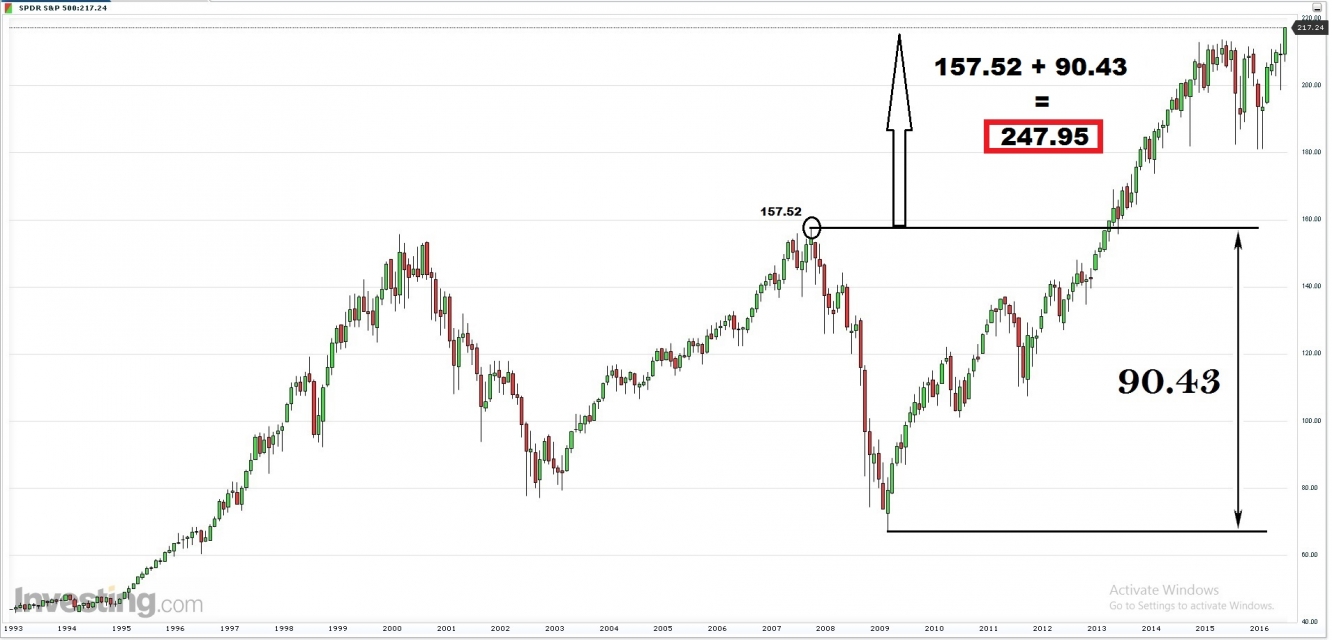 SPY ETF Monthly Chart 3