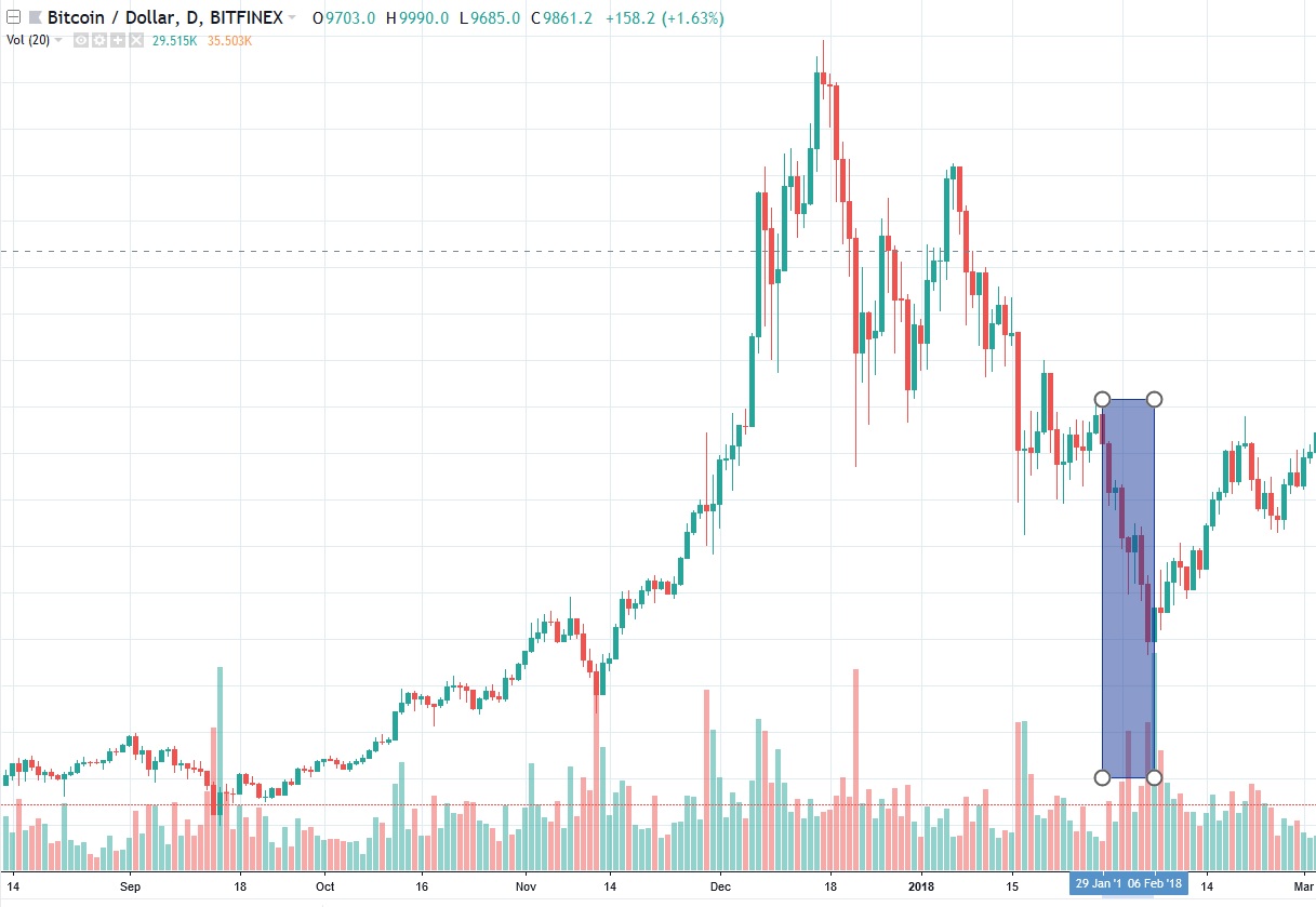 Bitcoin End Of 2017 And Start Of 2018 Chart