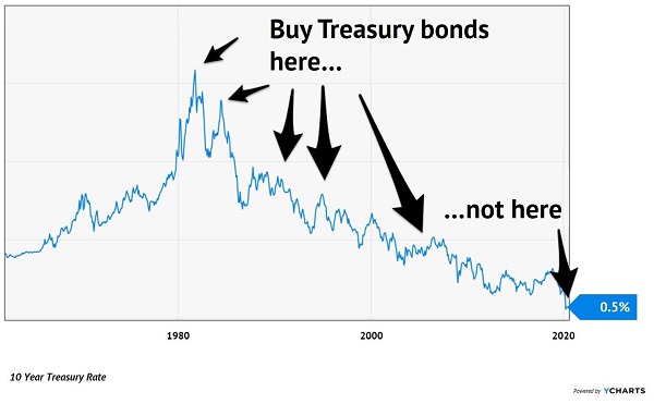 US Treasury Yield Chart