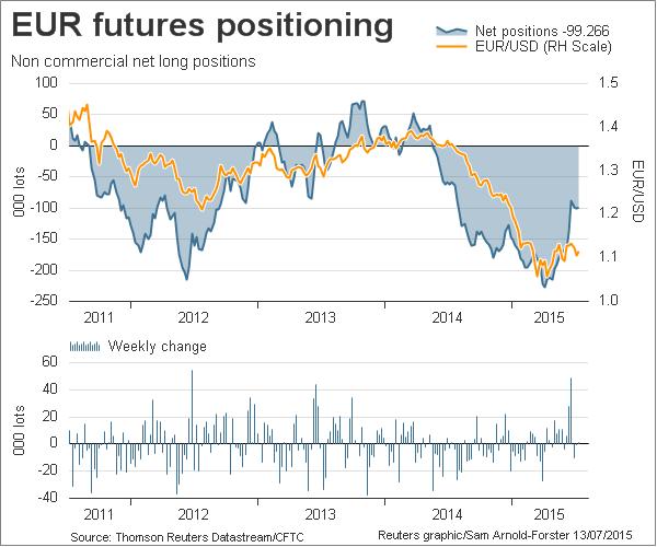 EUR Futures Positioning