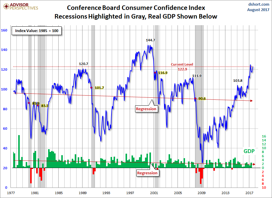 Consumer Confidence