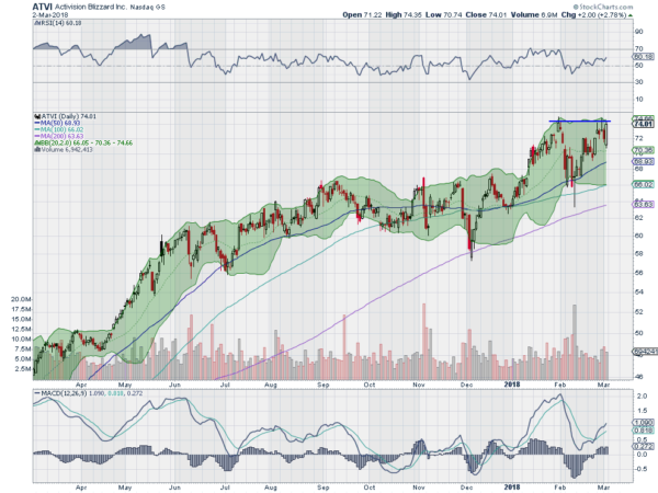 ATVI Chart