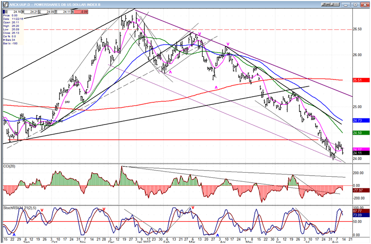 UUP Dollar ETF