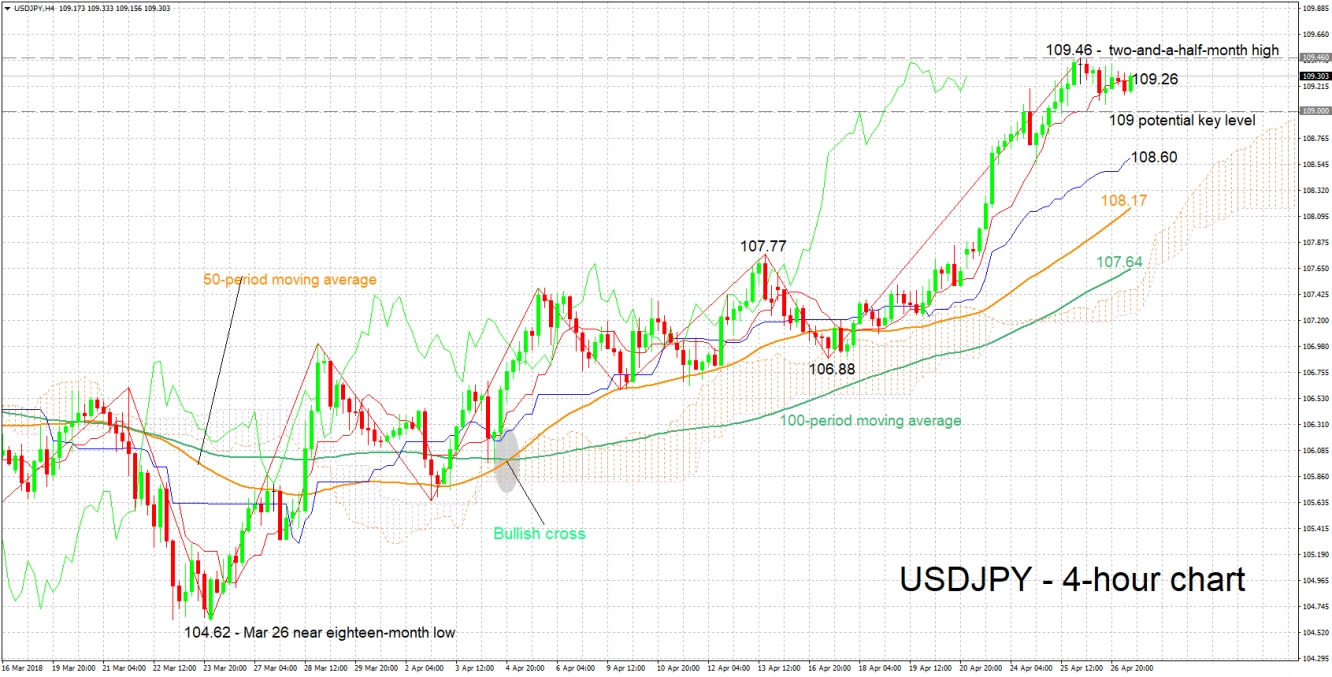 USD/JPY 4-Hour Chart - Apr 27