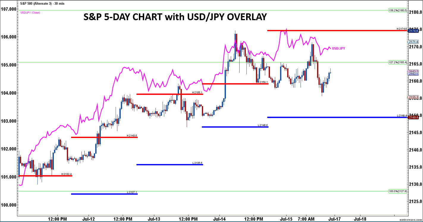 S&P 5-Day Chart With USD/JPY
