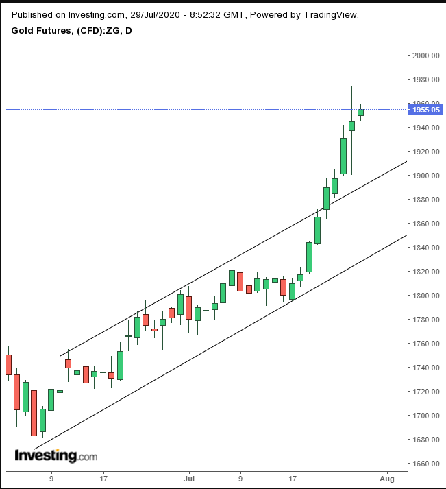 Gold Daily