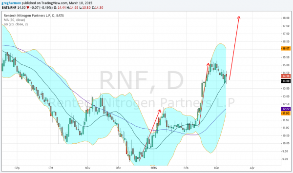 Rentech Nitrogen Daily Chart