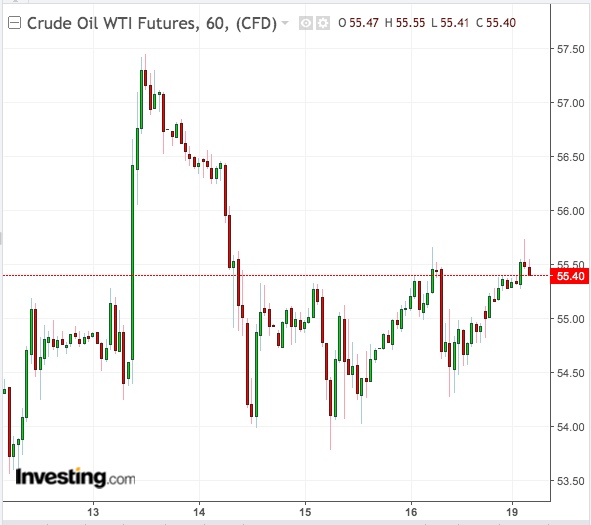 WTI Chart 60 min