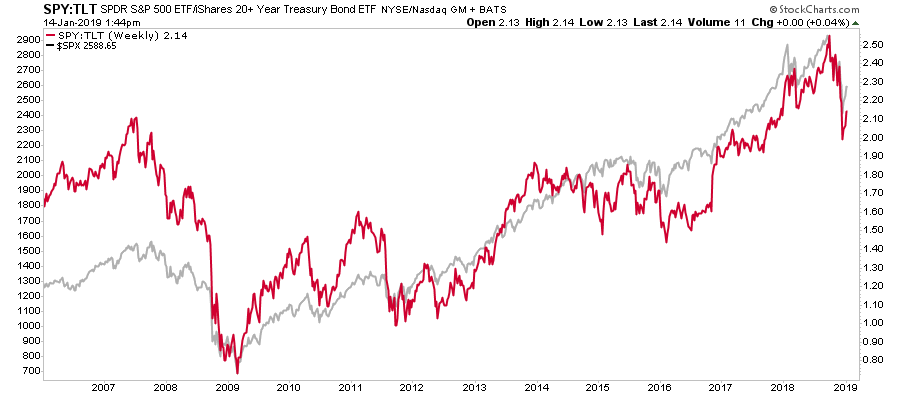 SPY - TLT Weekly Chart