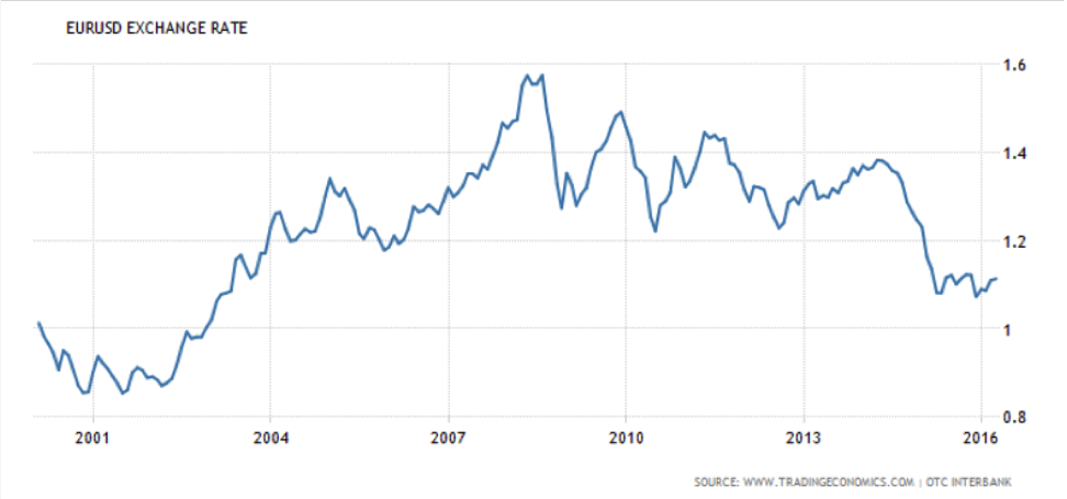 EUR/USD 2000-2017