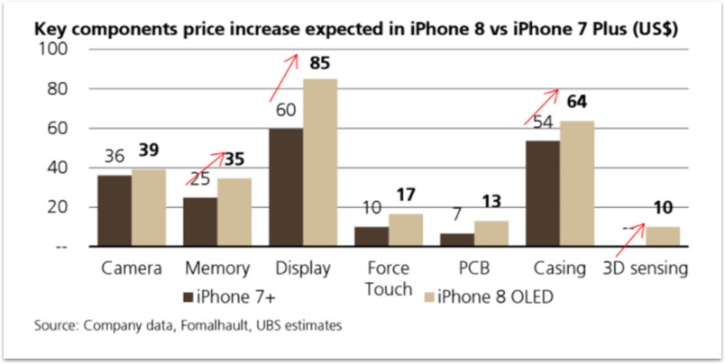 Key components price increase expected for iPhone 8